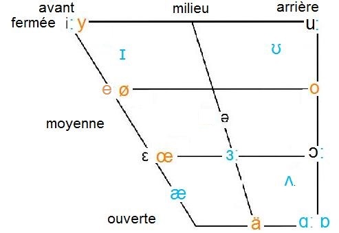 Vowel chart