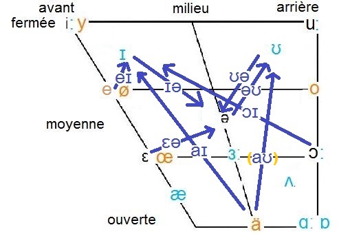 Diphthong chart