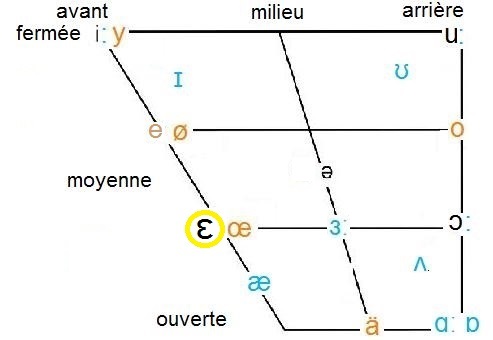 Vowel chart