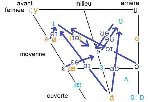Diphthong chart